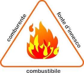 Il triangolo del fuoco o triangolo della combustione